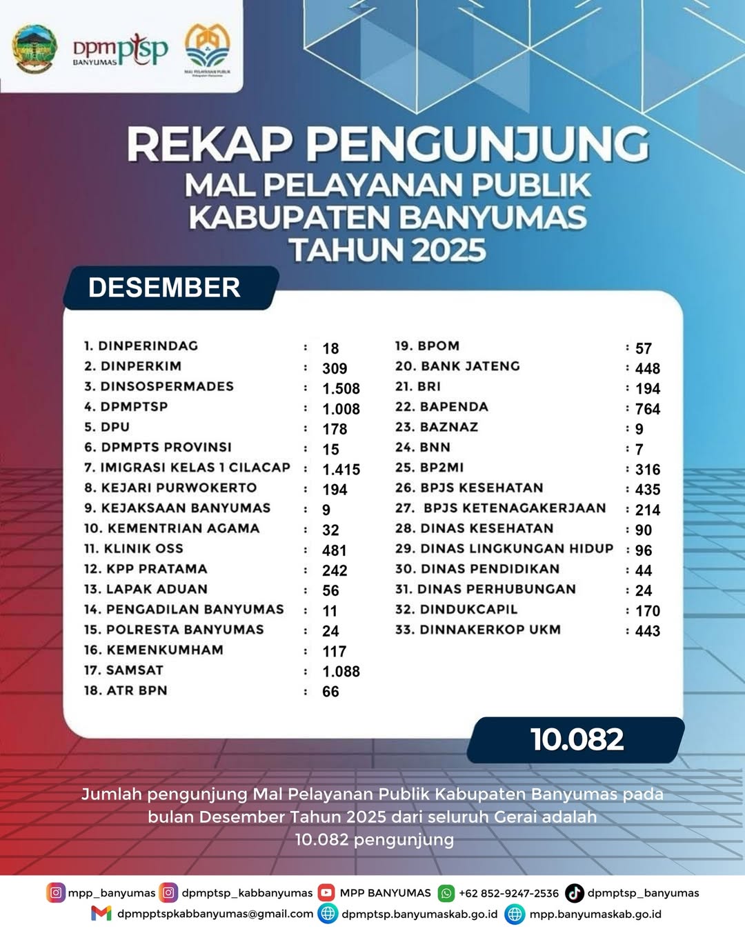 Rekap Pengunjung Mal Pelayanan Publik Kabupaten Banyumas Bulan Desember 2025