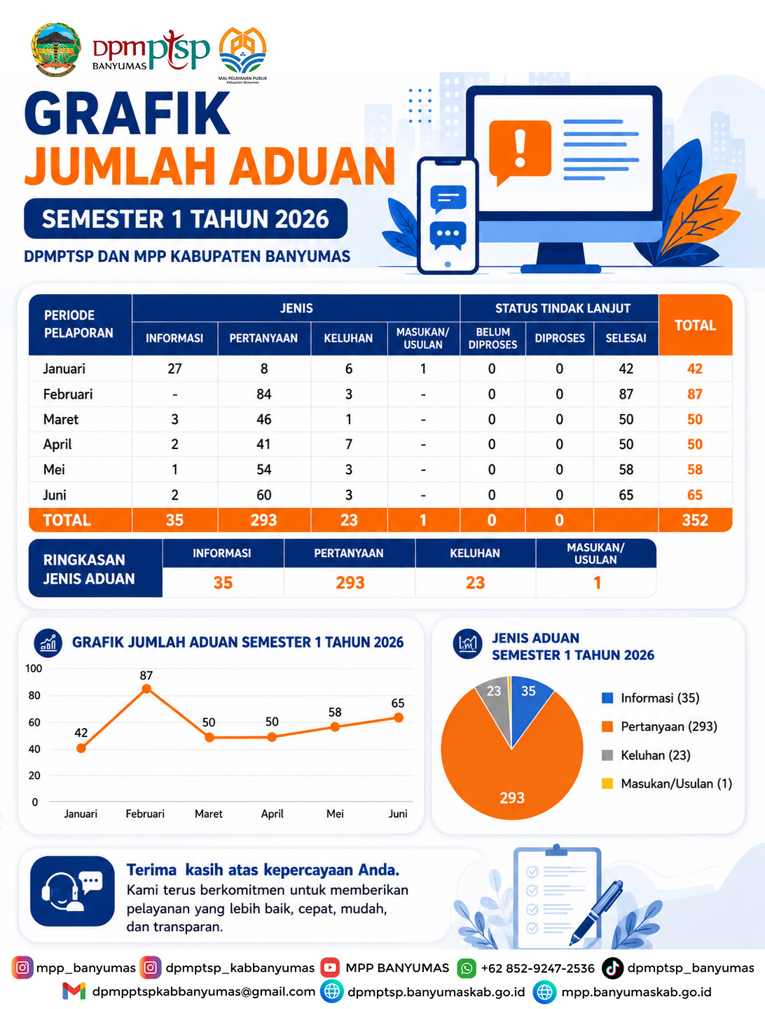 Rekap Aduan Semester I 2026