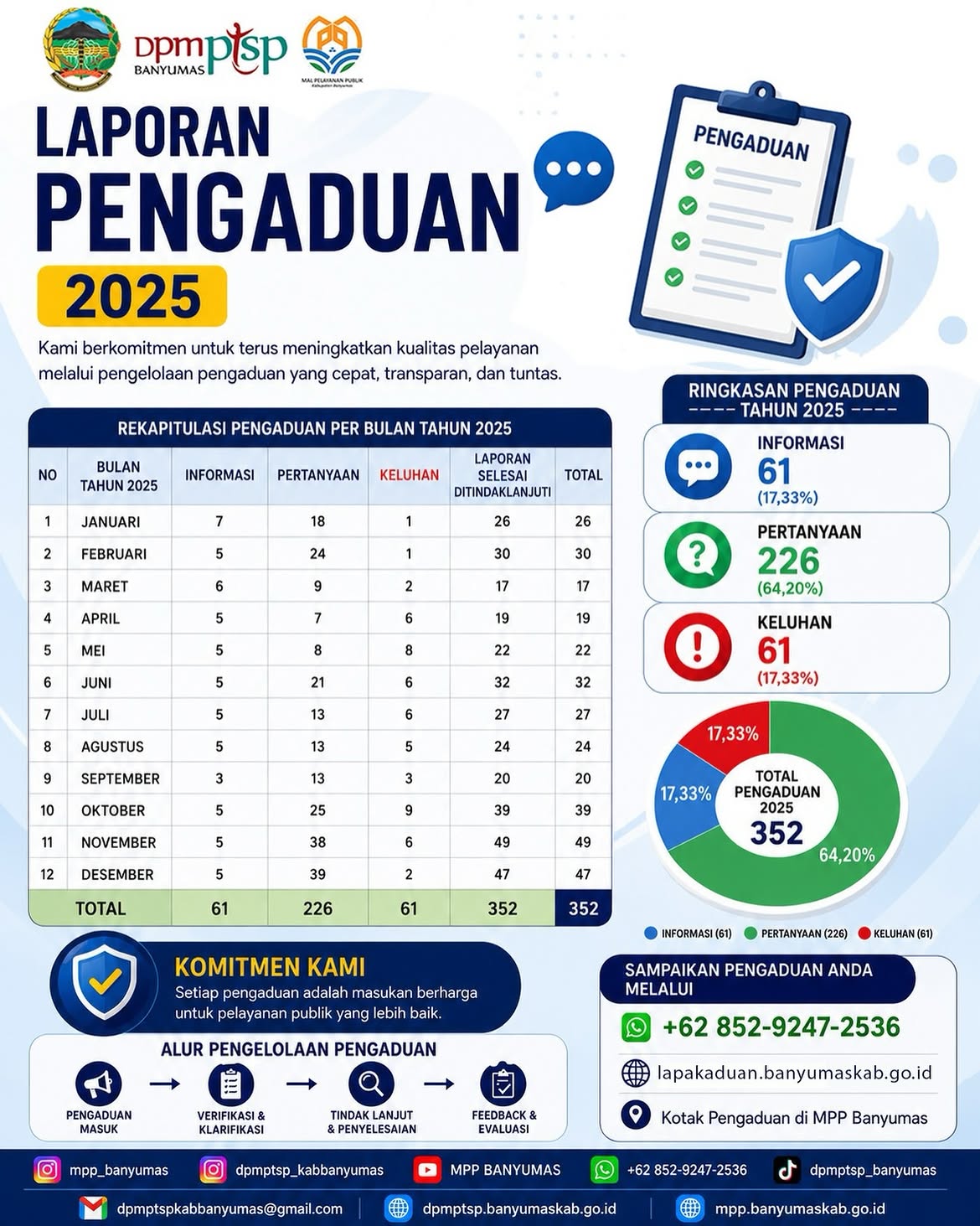 Jumlah Pengaduan di tahun 2025