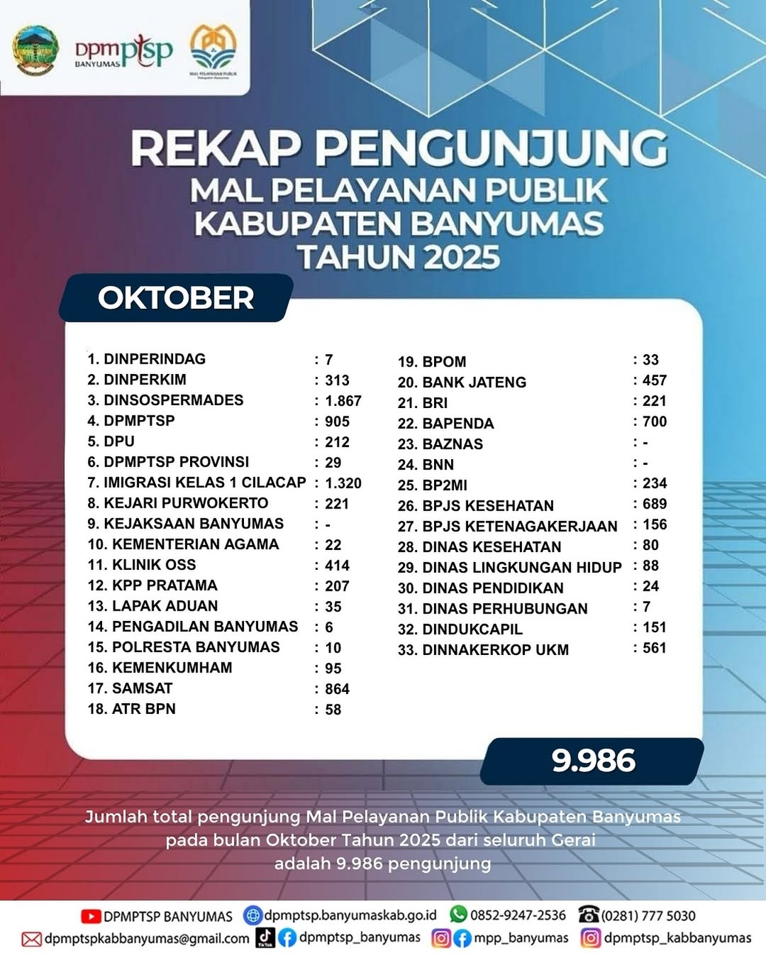 Rekap Pengunjung Oktober 2025 Mal Pelayanan Publik Kabupaten Banyumas