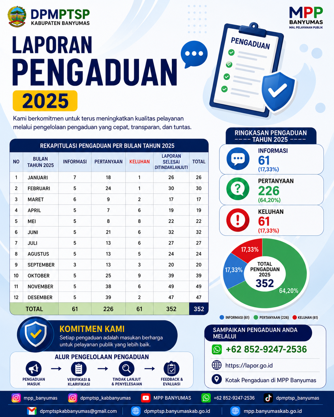 laporan pengaduan yang terdiri dari permohonan informasi, pertanyaan, hingga keluhan warga.