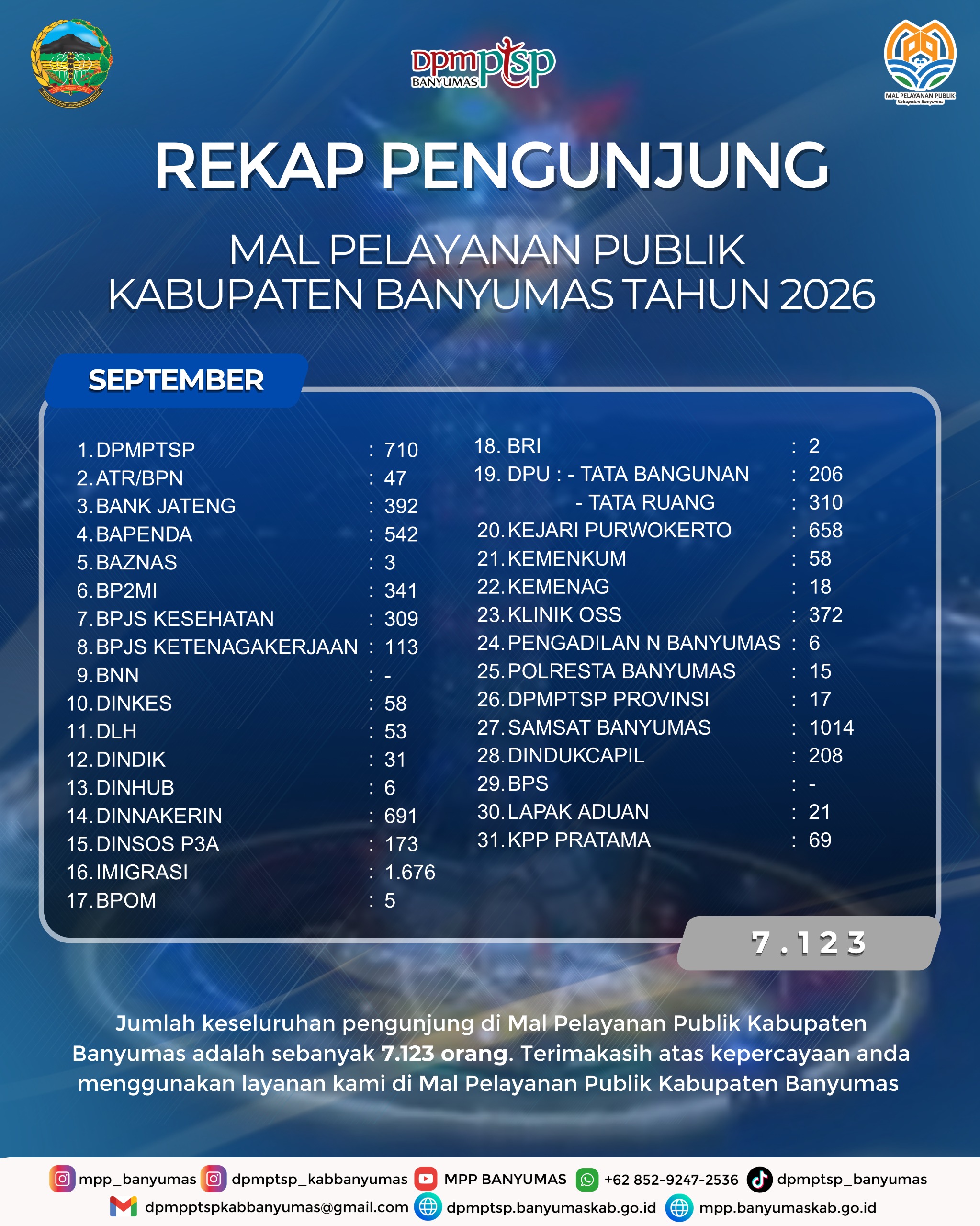 Rekapitulasi Jumlah Pengunjung Mal Pelayanan Publik (MPP) Kabupaten Banyumas bulan September 2026
