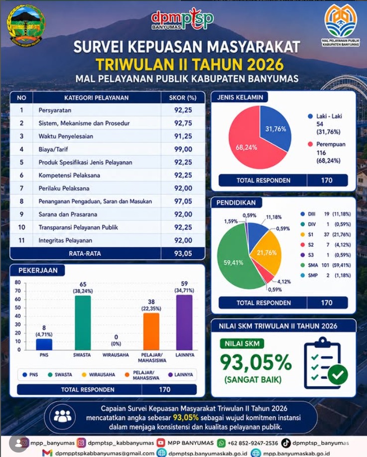 Survei Kepuasan Masyarakat Triwulan II Tahun 2026 MPP Kabupaten Banyumas