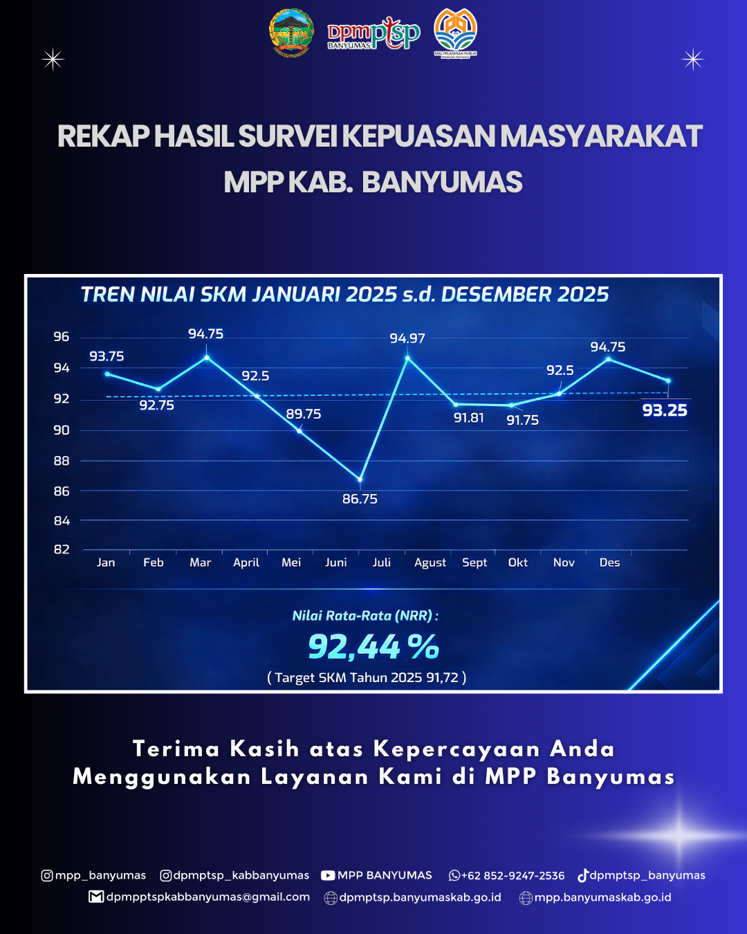 Rekap Hasil Survei Kepuasan masyarakat MPP KAB.  BANYUMAS