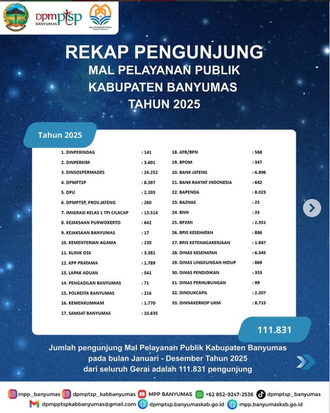 Rekap Pelayanan Pengunjung MPP Banyumas Sepanjang Tahun 2025
