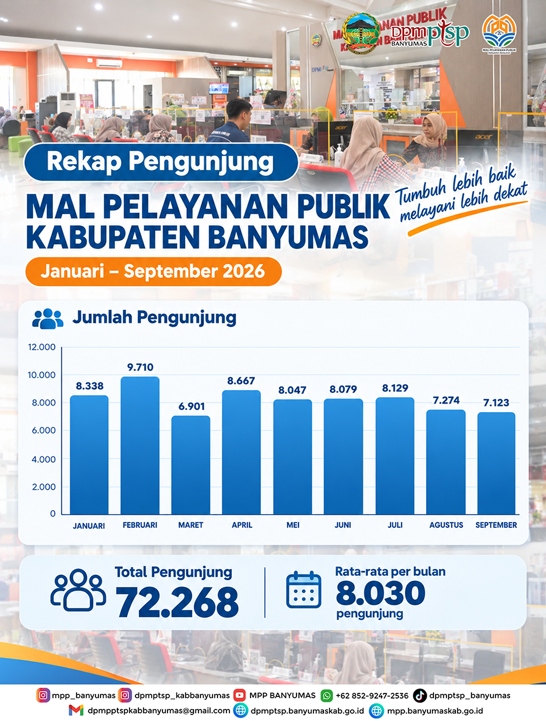Sepanjang periode Januari hingga September 2026, Mal Pelayanan Publik (MPP) Kabupaten Banyumas mencatat sebanyak 72.268 pengunjung yang datang untuk mengurus berbagai keperluan administrasi maupun perizinan.