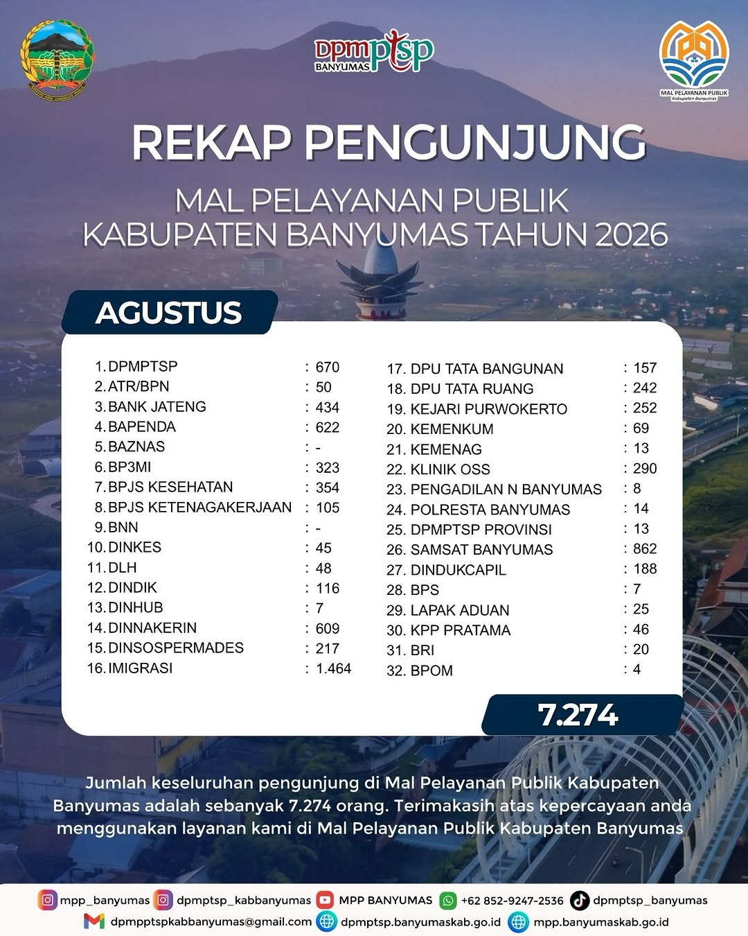 REKAP PENGUNJUNG AGUSTUS 2026